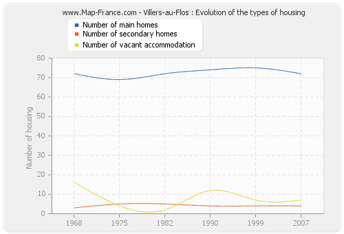 Villers-au-Flos : Evolution of the types of housing