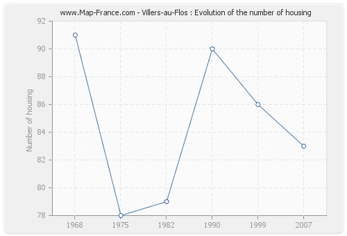Villers-au-Flos : Evolution of the number of housing