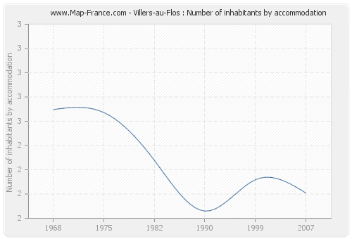 Villers-au-Flos : Number of inhabitants by accommodation