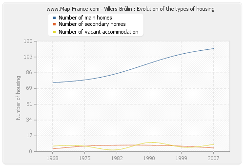 Villers-Brûlin : Evolution of the types of housing