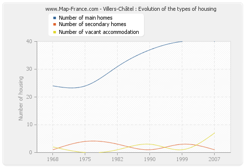 Villers-Châtel : Evolution of the types of housing