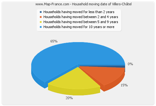 Household moving date of Villers-Châtel