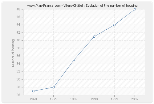Villers-Châtel : Evolution of the number of housing