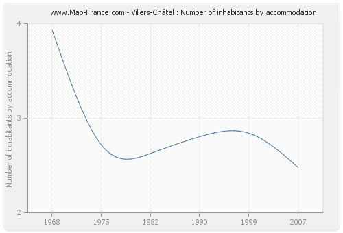 Villers-Châtel : Number of inhabitants by accommodation
