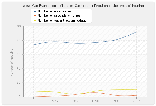 Villers-lès-Cagnicourt : Evolution of the types of housing