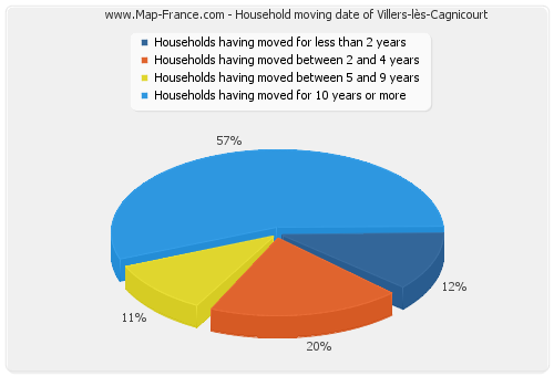 Household moving date of Villers-lès-Cagnicourt