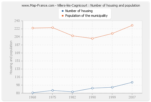 Villers-lès-Cagnicourt : Number of housing and population