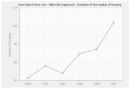 Villers-lès-Cagnicourt : Evolution of the number of housing