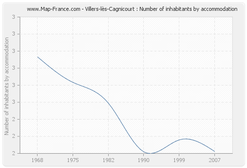 Villers-lès-Cagnicourt : Number of inhabitants by accommodation