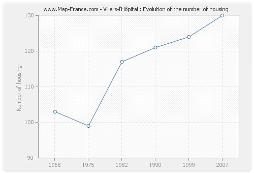 Villers-l'Hôpital : Evolution of the number of housing