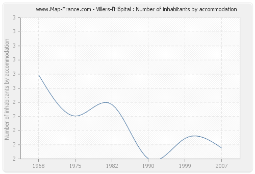 Villers-l'Hôpital : Number of inhabitants by accommodation