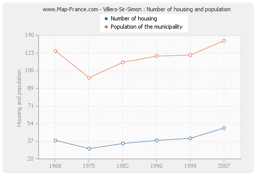 Villers-Sir-Simon : Number of housing and population