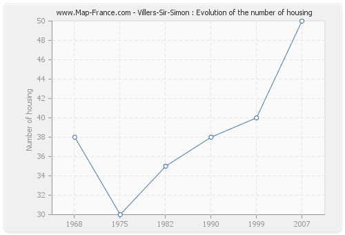 Villers-Sir-Simon : Evolution of the number of housing