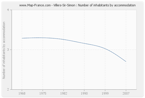 Villers-Sir-Simon : Number of inhabitants by accommodation