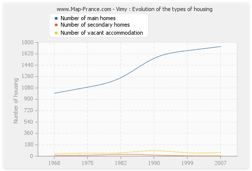 Vimy : Evolution of the types of housing