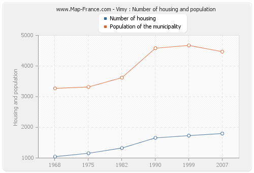 Vimy : Number of housing and population