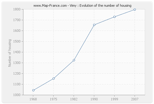 Vimy : Evolution of the number of housing