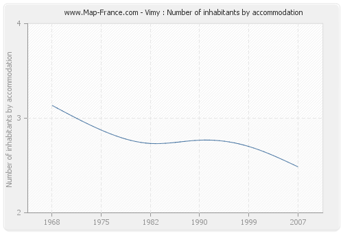 Vimy : Number of inhabitants by accommodation