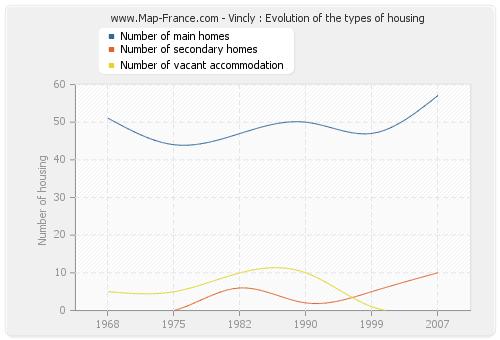 Vincly : Evolution of the types of housing