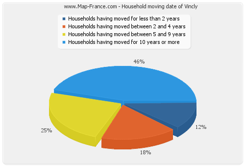 Household moving date of Vincly