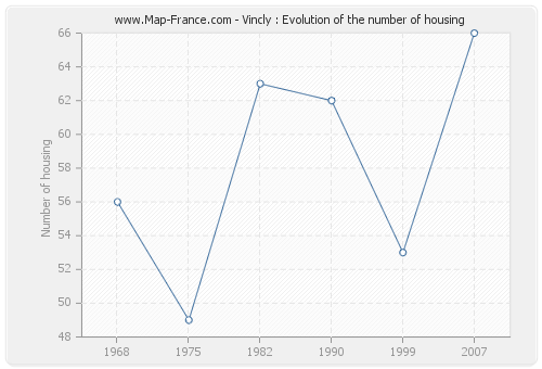 Vincly : Evolution of the number of housing