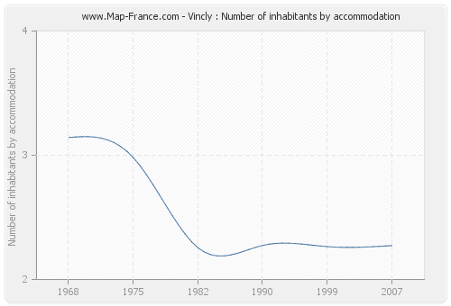 Vincly : Number of inhabitants by accommodation