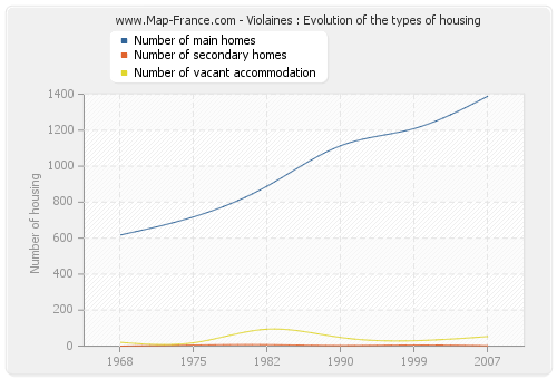 Violaines : Evolution of the types of housing