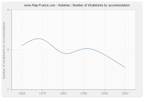 Violaines : Number of inhabitants by accommodation