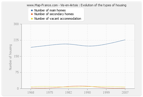 Vis-en-Artois : Evolution of the types of housing