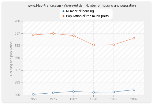 Vis-en-Artois : Number of housing and population