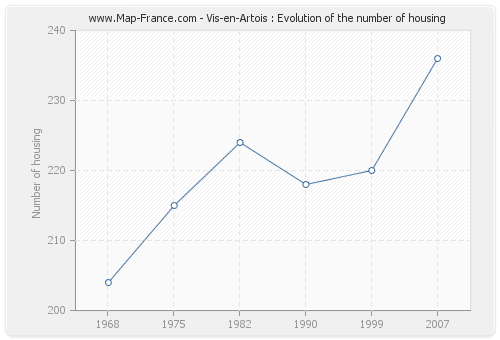 Vis-en-Artois : Evolution of the number of housing