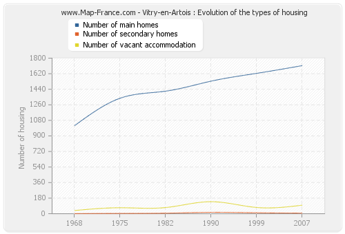 Vitry-en-Artois : Evolution of the types of housing