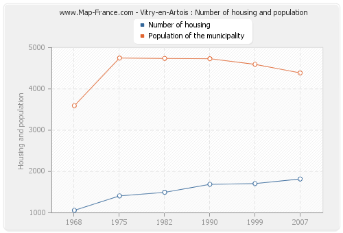 Vitry-en-Artois : Number of housing and population