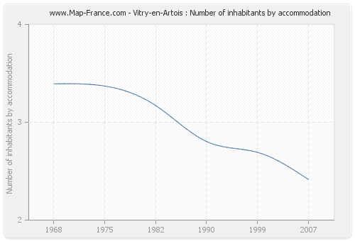 Vitry-en-Artois : Number of inhabitants by accommodation