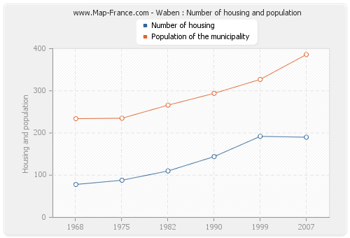 Waben : Number of housing and population