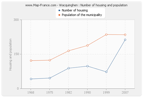 Wacquinghen : Number of housing and population