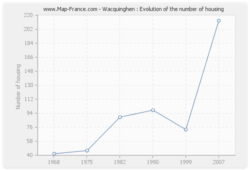 Wacquinghen : Evolution of the number of housing