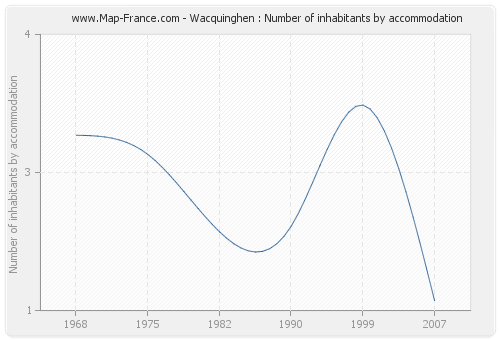 Wacquinghen : Number of inhabitants by accommodation