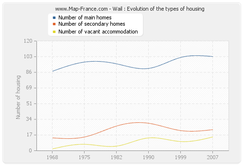 Wail : Evolution of the types of housing