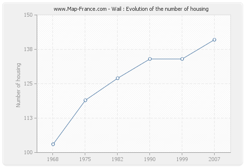 Wail : Evolution of the number of housing