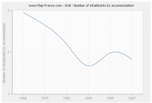 Wail : Number of inhabitants by accommodation