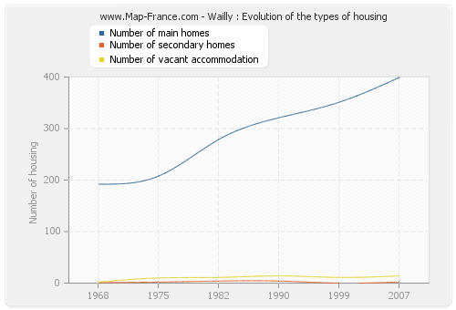 Wailly : Evolution of the types of housing