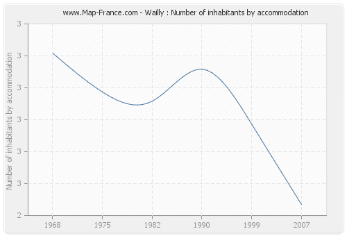 Wailly : Number of inhabitants by accommodation