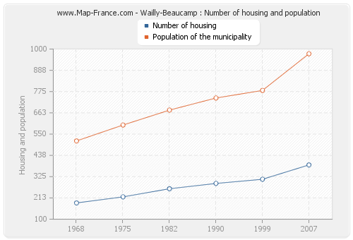 Wailly-Beaucamp : Number of housing and population