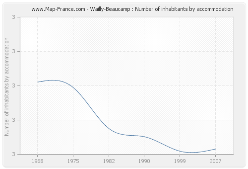 Wailly-Beaucamp : Number of inhabitants by accommodation