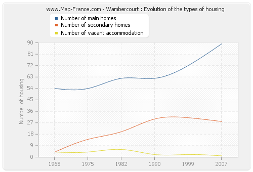 Wambercourt : Evolution of the types of housing