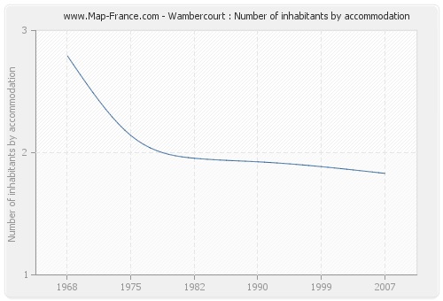 Wambercourt : Number of inhabitants by accommodation