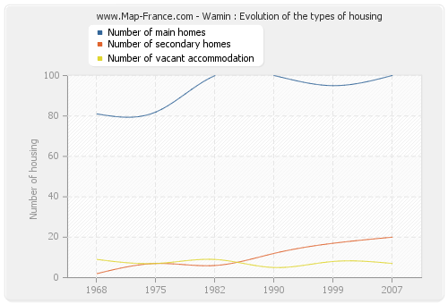 Wamin : Evolution of the types of housing