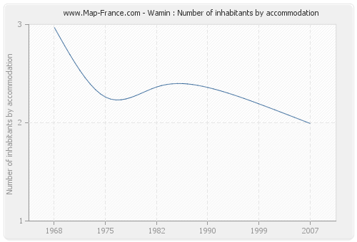 Wamin : Number of inhabitants by accommodation