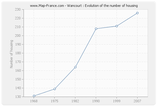 Wancourt : Evolution of the number of housing